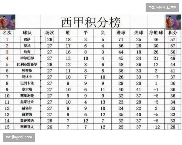 西甲第29轮战罢：巴萨皇马双双取胜，积分榜前两名差距维持4分